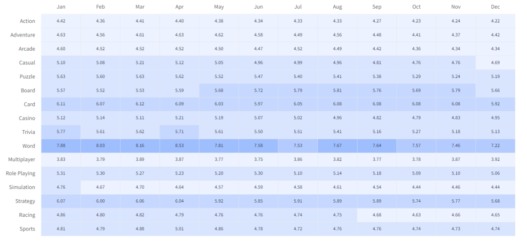 2020年移动游戏数据参考：留存、在线时长、付费、活跃等