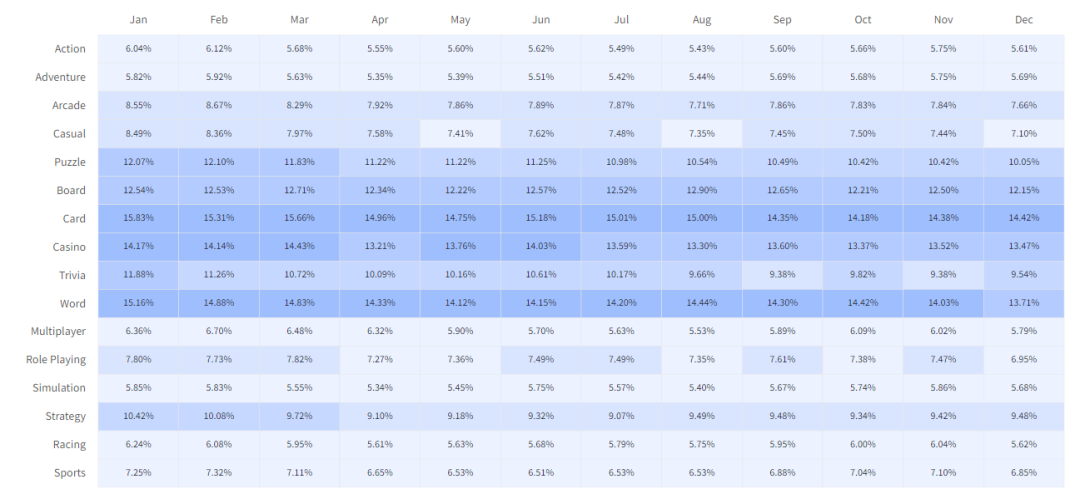 2020年移动游戏数据参考：留存、在线时长、付费、活跃等