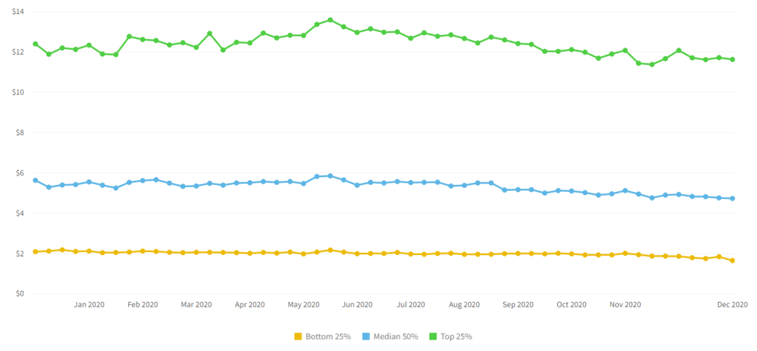 2020年移动游戏数据参考：留存、在线时长、付费、活跃等