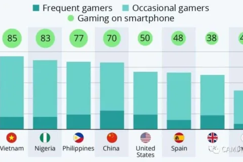 越南：世界上成年人玩游戏比例最高的国家