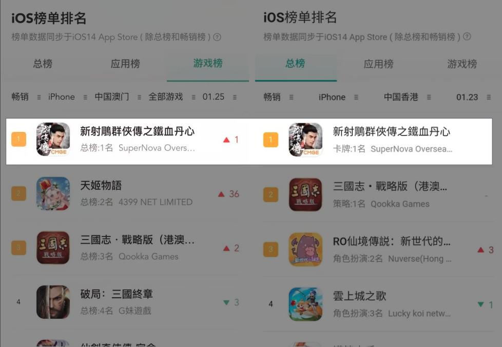 开年拿下香港澳门畅销榜第一后，这款武侠卡牌要去海外市场再下一城.