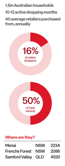 2022-2023年澳大利亚电商市场趋势报告