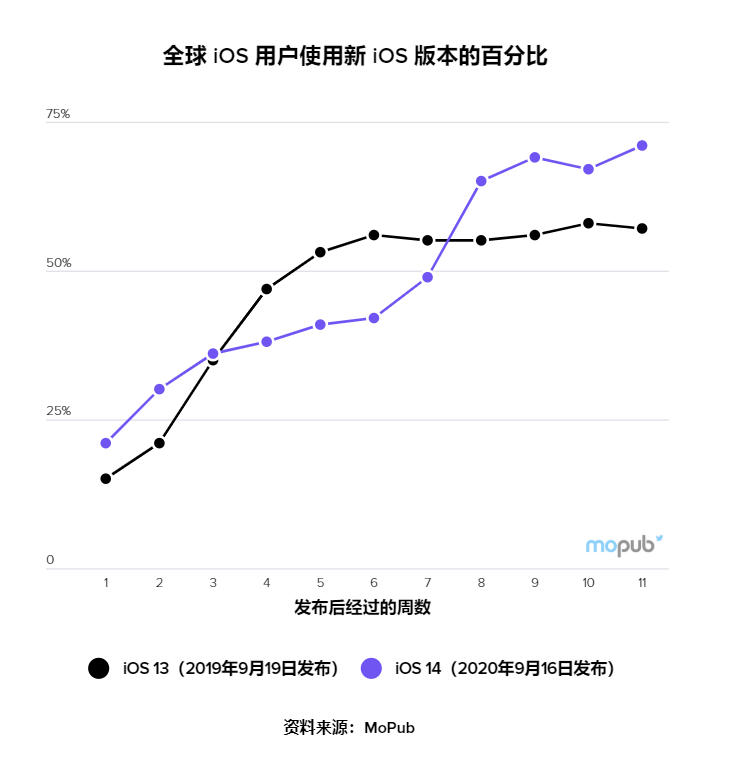 iOS 14在更短时间达到更高使用率|9成以上发行商有机会享受苹果佣金优惠