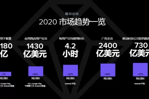 iOS 14在更短时间达到更高使用率|9成以上发行商有机会享受苹果佣金优惠