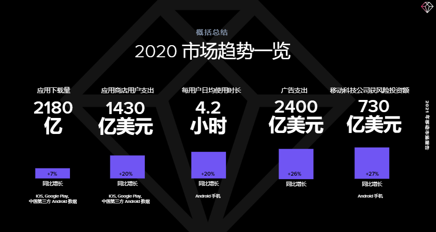 iOS 14在更短时间达到更高使用率|9成以上发行商有机会享受苹果佣金优惠