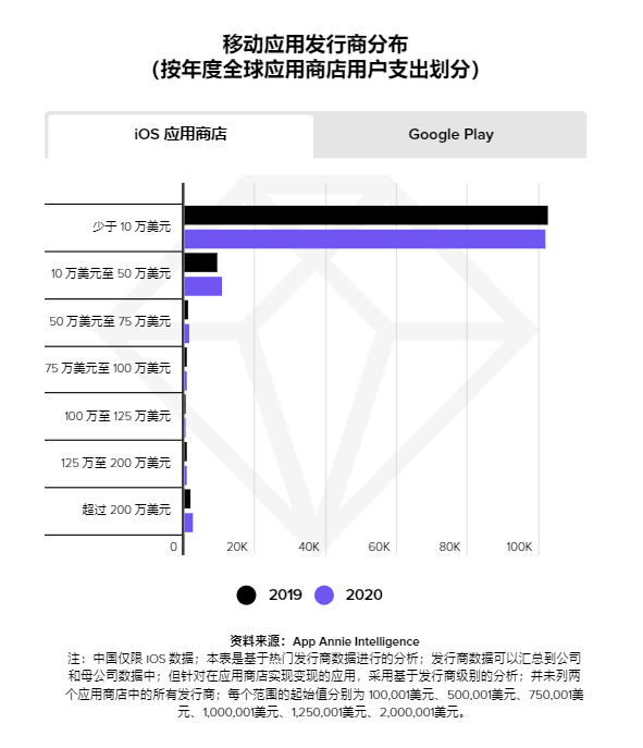 iOS 14在更短时间达到更高使用率|9成以上发行商有机会享受苹果佣金优惠