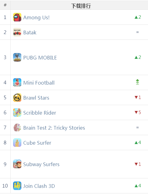 中东社交大厂上市两月股价涨45% 游戏增长迅猛 | 中东出海秀