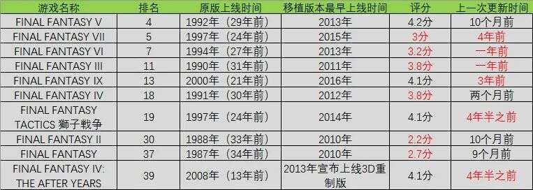 冷饭之王Square Enix在日本手游圈到底有多变态？