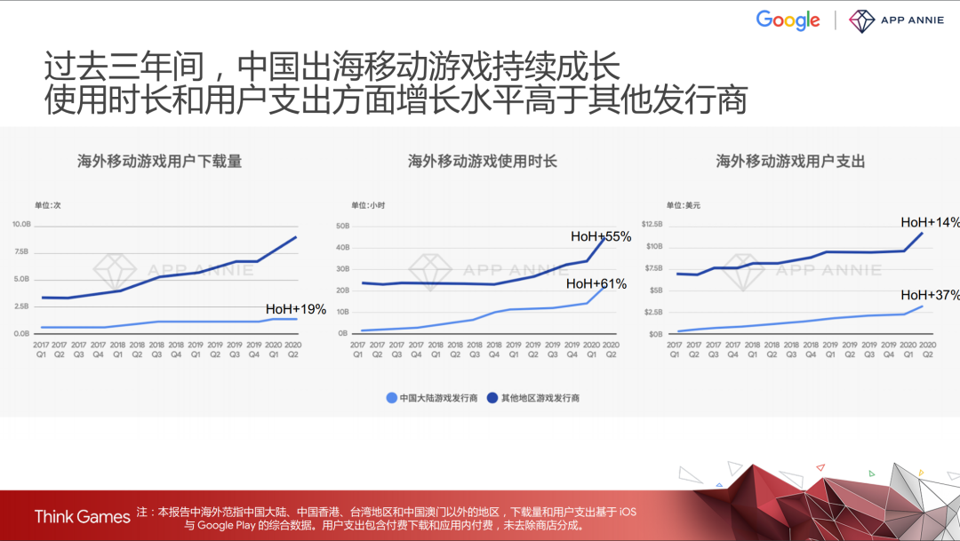 上半年手游出海营收同比增长37%，红海之下还有哪些新机遇？
