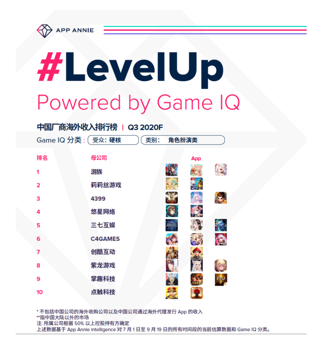 上半年手游出海营收同比增长37%，红海之下还有哪些新机遇？