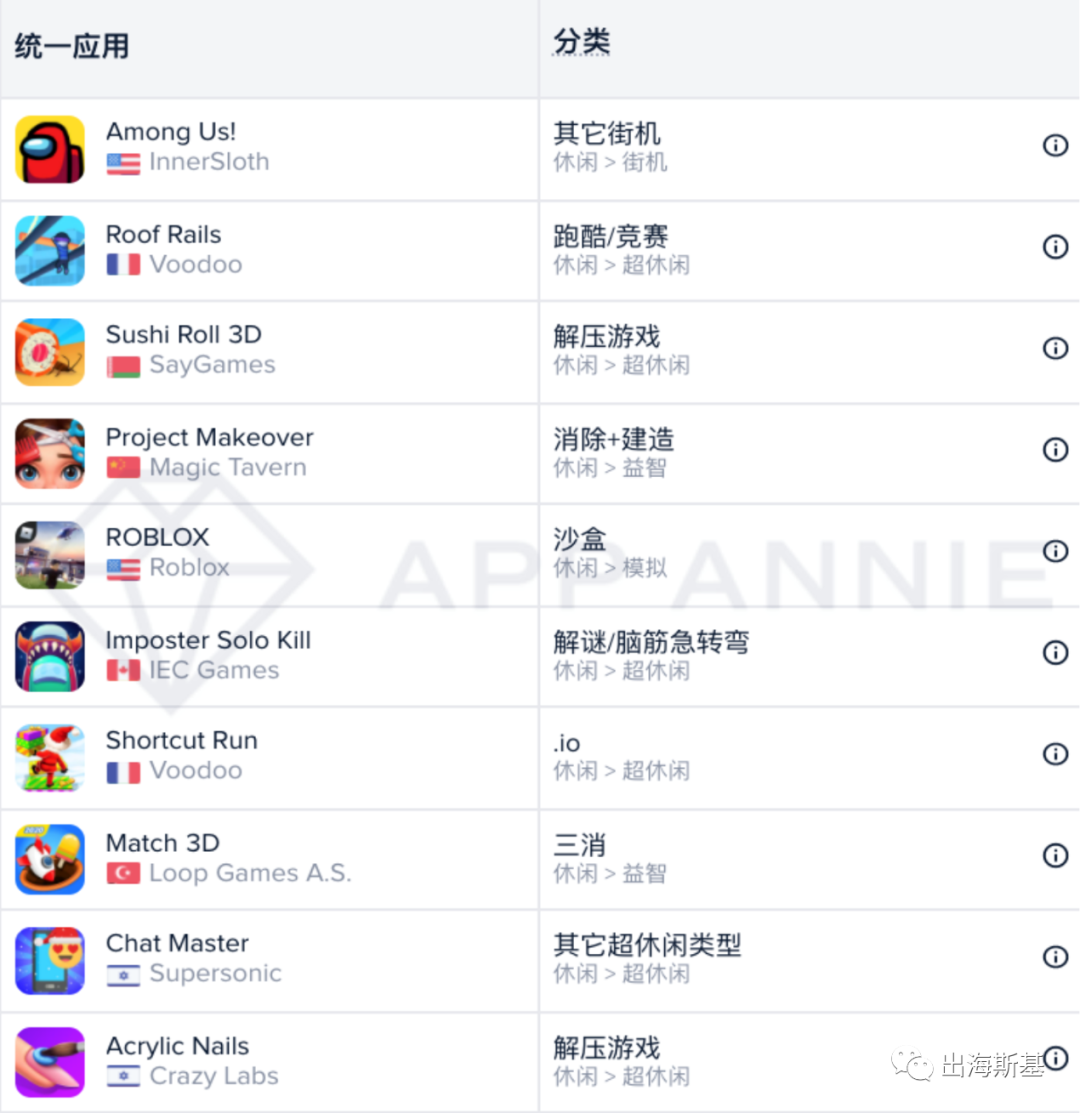 【休闲游戏月度分析】解谜、三消、跑酷、模拟经营是热门