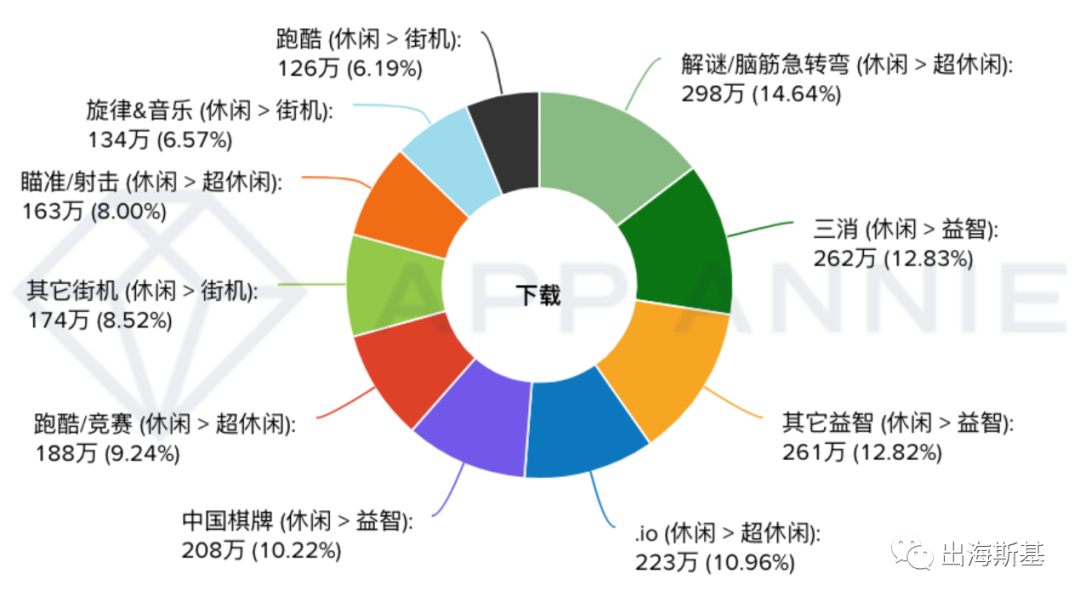 【休闲游戏月度分析】解谜、三消、跑酷、模拟经营是热门