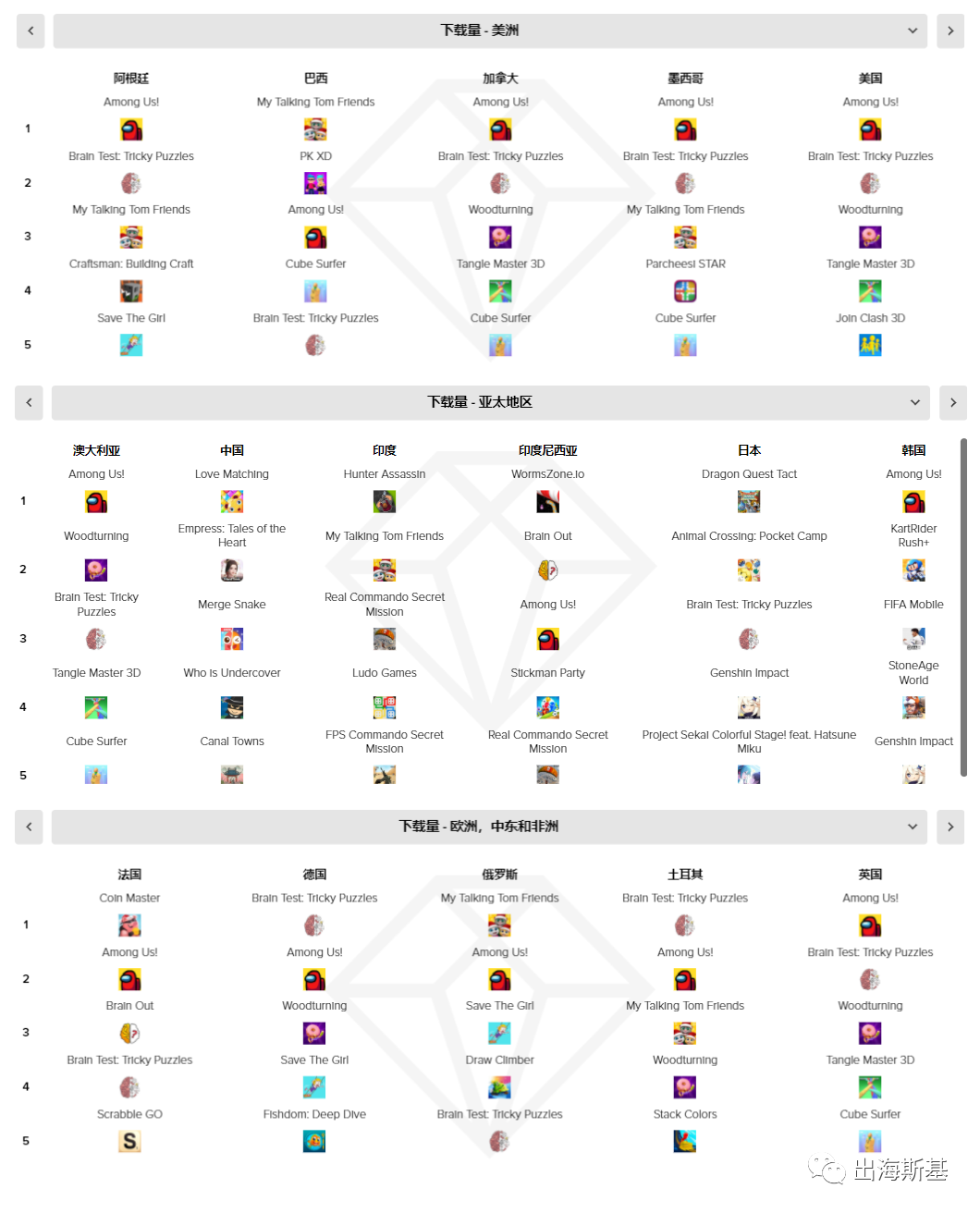 【休闲游戏月度分析】解谜、三消、跑酷、模拟经营是热门
