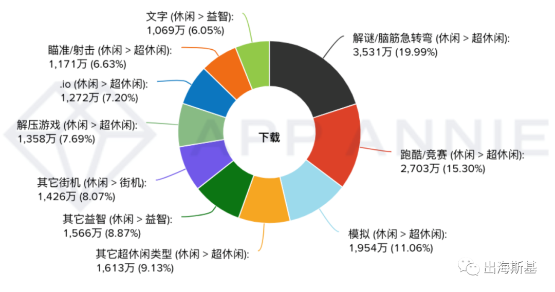 【休闲游戏月度分析】解谜、三消、跑酷、模拟经营是热门
