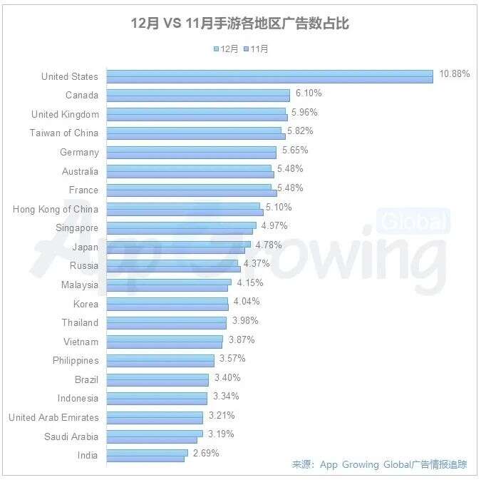 2020年12月份手游海外买量市场分析：投放趋势平稳，国内厂商包揽投放发行商Top3