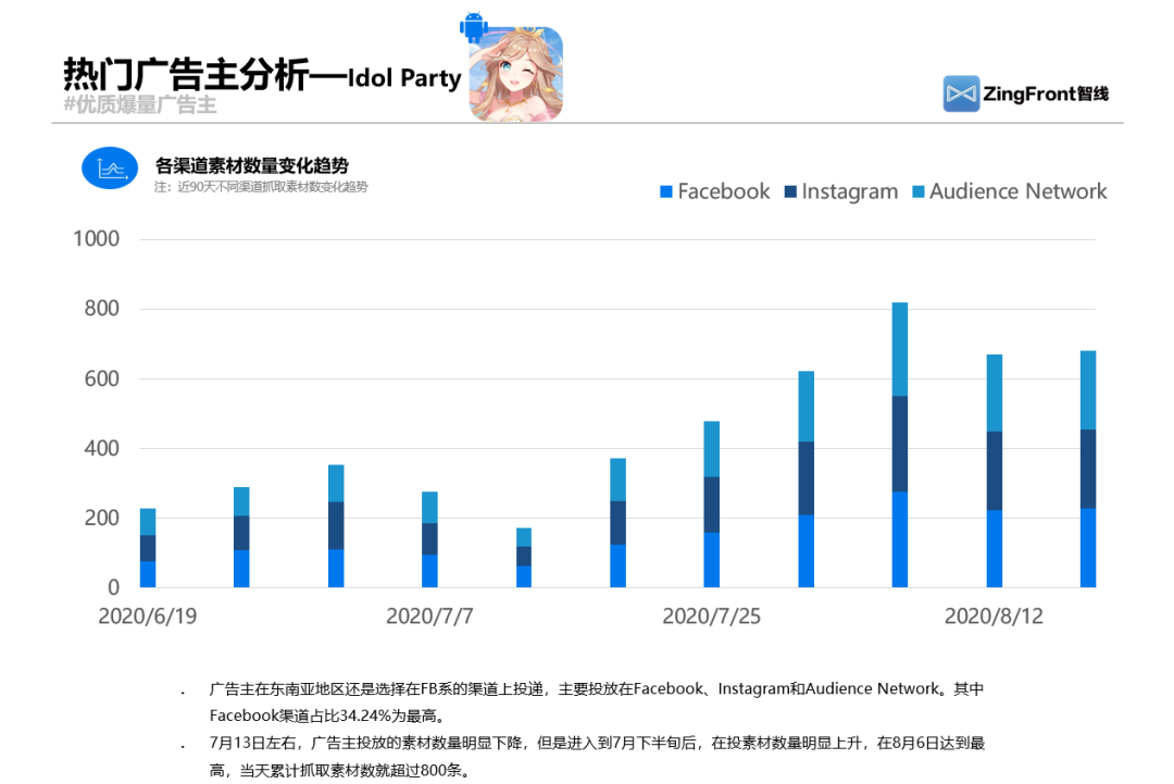 ZingFront分享：近90日东南亚地区移动游戏买量报告分析