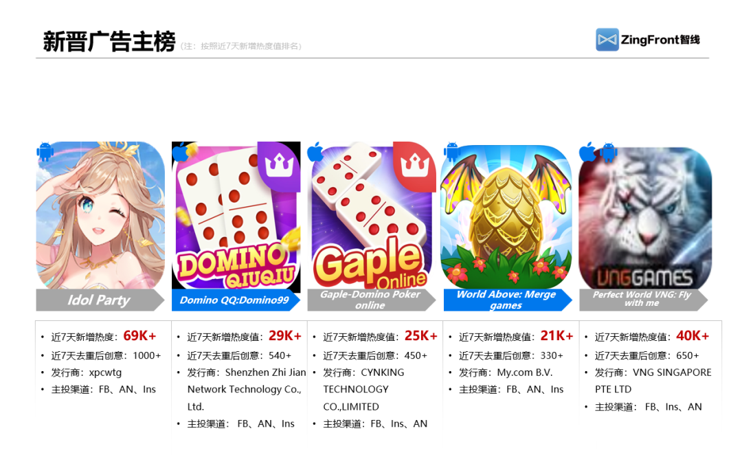 ZingFront分享：近90日东南亚地区移动游戏买量报告分析