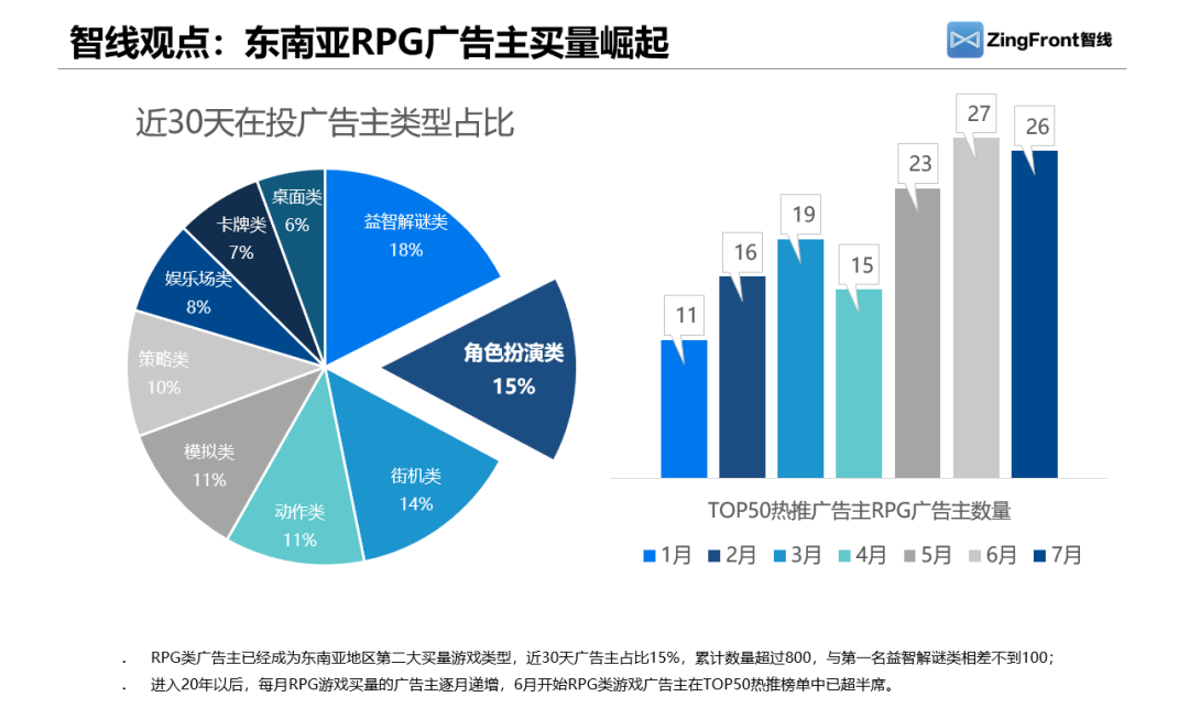 ZingFront分享：近90日东南亚地区移动游戏买量报告分析