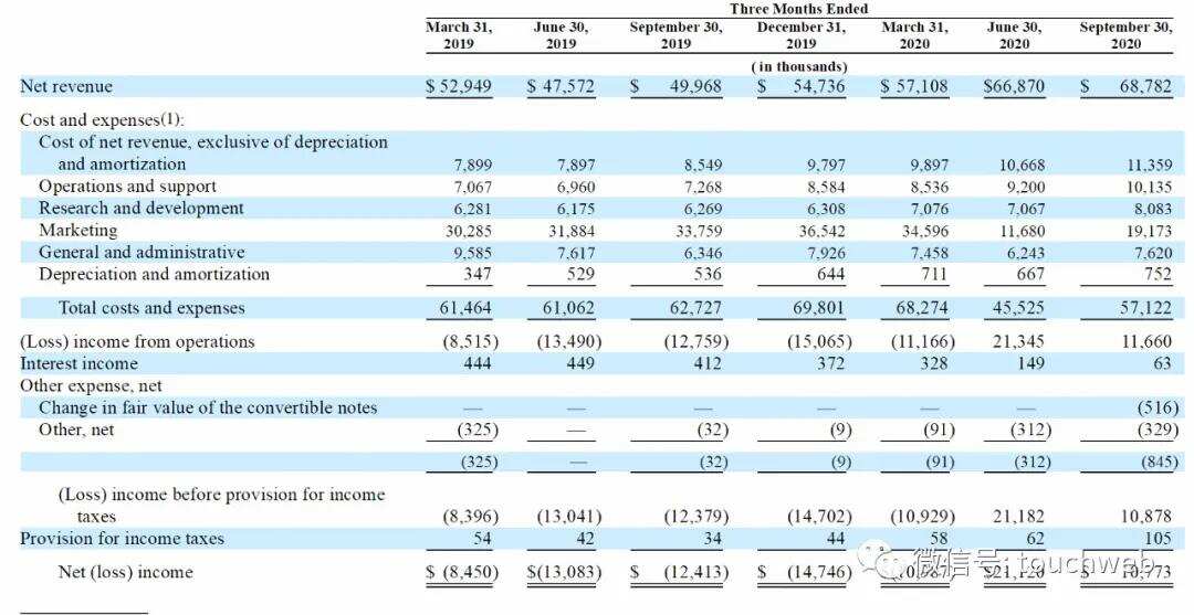 Poshmark冲刺美股：前9个月营收2亿美元 号称美版闲鱼