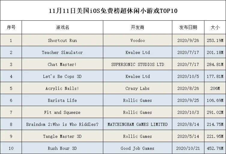 一个创意能做三个爆款？美国最火小游戏TOP10盘点