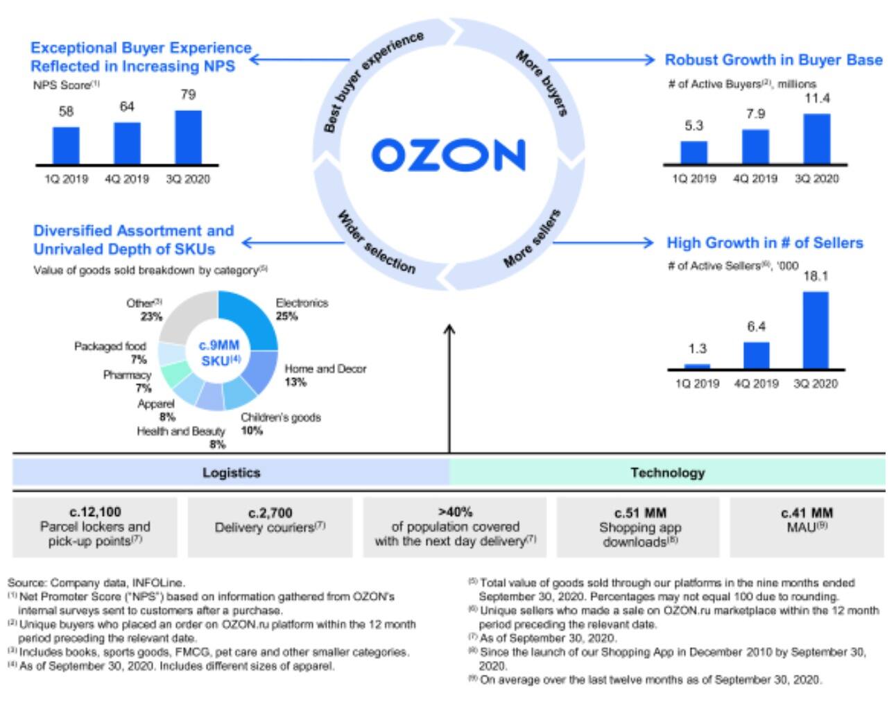 俄版亚马逊Ozon上市：募资10亿美元 仍处于亏损状态
