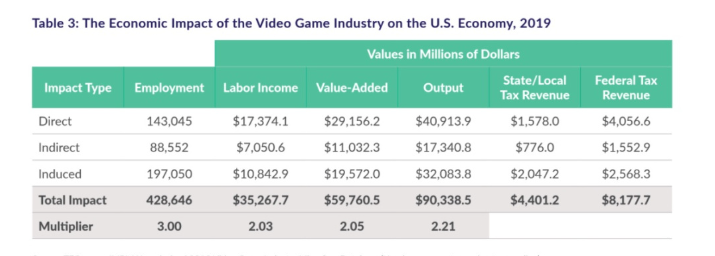14.3万游戏人为美国经济贡献了409亿美元，人均年薪超12万美元