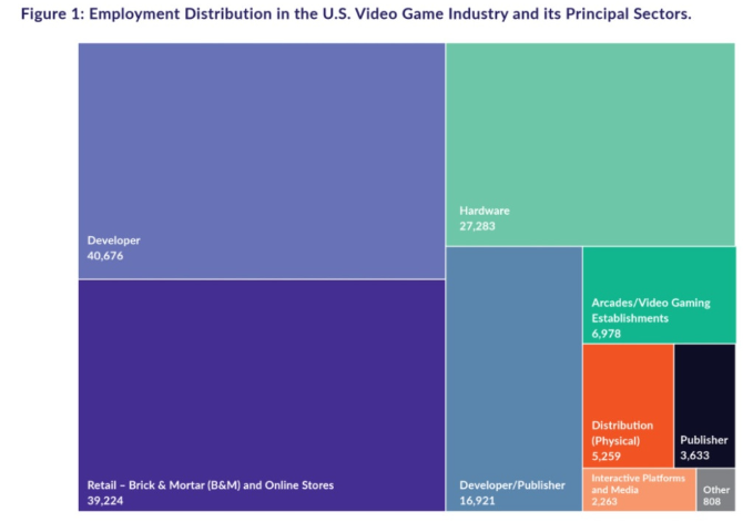 14.3万游戏人为美国经济贡献了409亿美元，人均年薪超12万美元