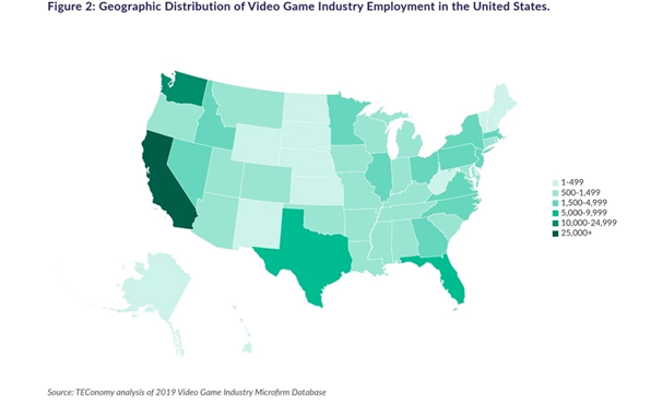 14.3万游戏人为美国经济贡献了409亿美元，人均年薪超12万美元