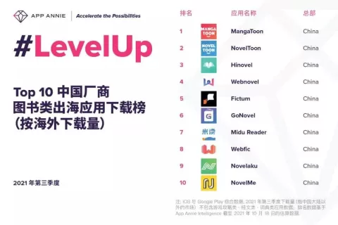 下载量突破10亿次！网文出海如何做好海外原创与投放买量？