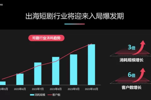 掘金东南亚，AI译制成主流，短剧如何撬动全球百亿市场？
