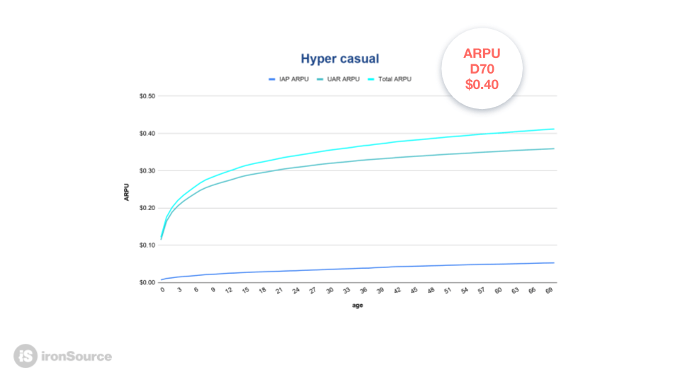 手游还在盯ROI?游戏大厂都在用 ROAS模型进行投放
