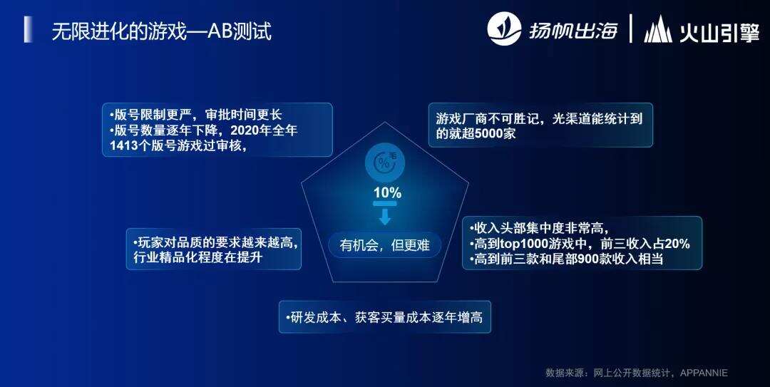 火山引擎产品总监宋鼎：做好精细优化运营 这些出海手游爆款都是如何用A/B测试磨出来的