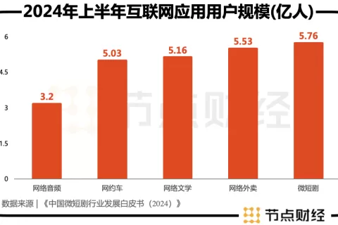 微短剧2.0时代：淘金热、大变局、新趋势
