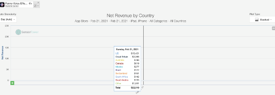 这款音视频“变声”工具是怎么赚到钱的？