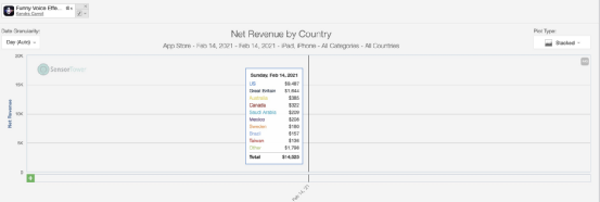 这款音视频“变声”工具是怎么赚到钱的？