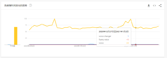 这款音视频“变声”工具是怎么赚到钱的？