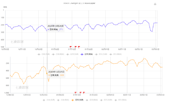 这款音视频“变声”工具是怎么赚到钱的？