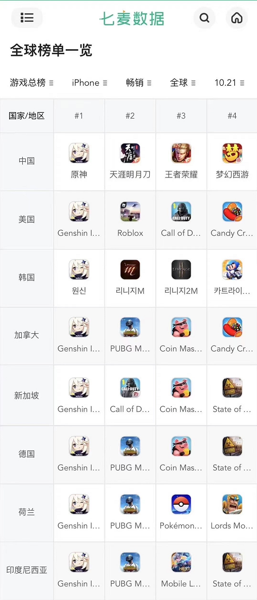 真正的席卷全球？《原神》登顶中美韩新等9国畅销榜