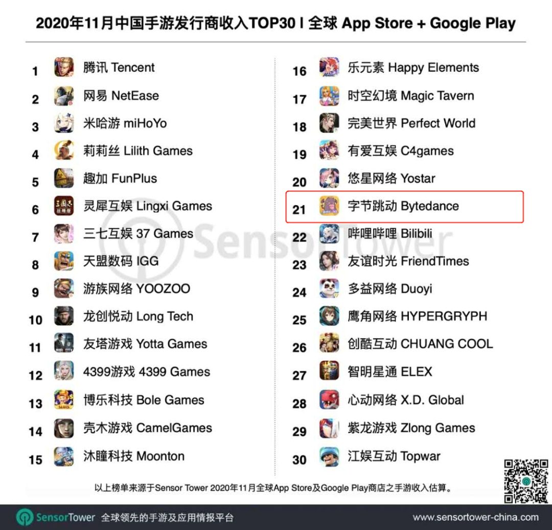 字节跳动空降第21名，米哈游收入为去年同期的7.8倍——11月中国手游发行商收入TOP30