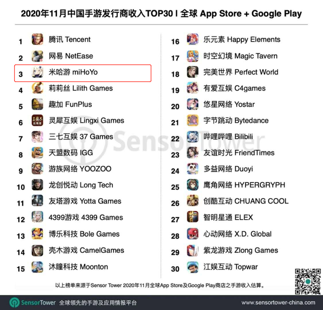 字节跳动空降第21名，米哈游收入为去年同期的7.8倍——11月中国手游发行商收入TOP30