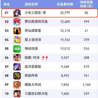 字节跳动空降第21名，米哈游收入为去年同期的7.8倍——11月中国手游发行商收入TOP30