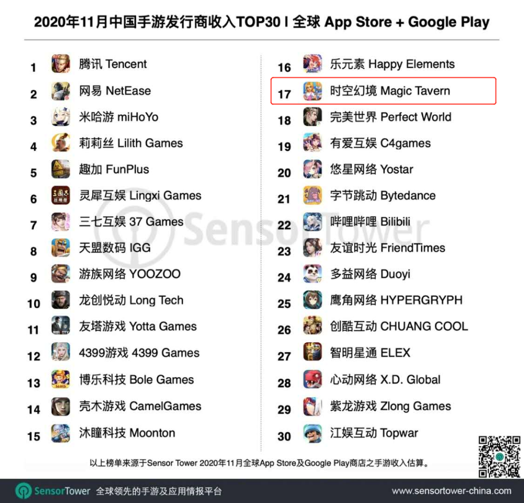 字节跳动空降第21名，米哈游收入为去年同期的7.8倍——11月中国手游发行商收入TOP30