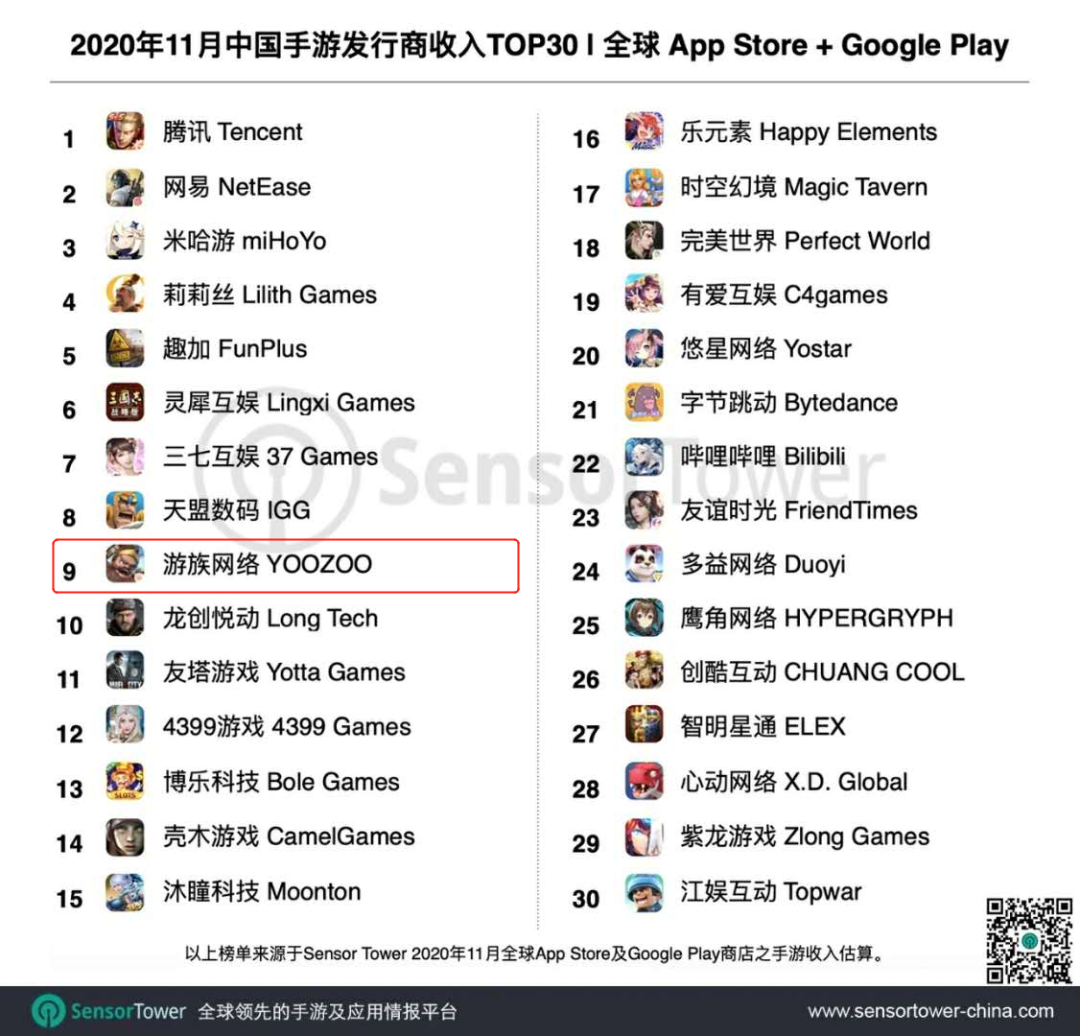 字节跳动空降第21名，米哈游收入为去年同期的7.8倍——11月中国手游发行商收入TOP30