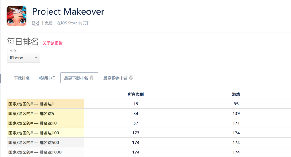 字节跳动空降第21名，米哈游收入为去年同期的7.8倍——11月中国手游发行商收入TOP30