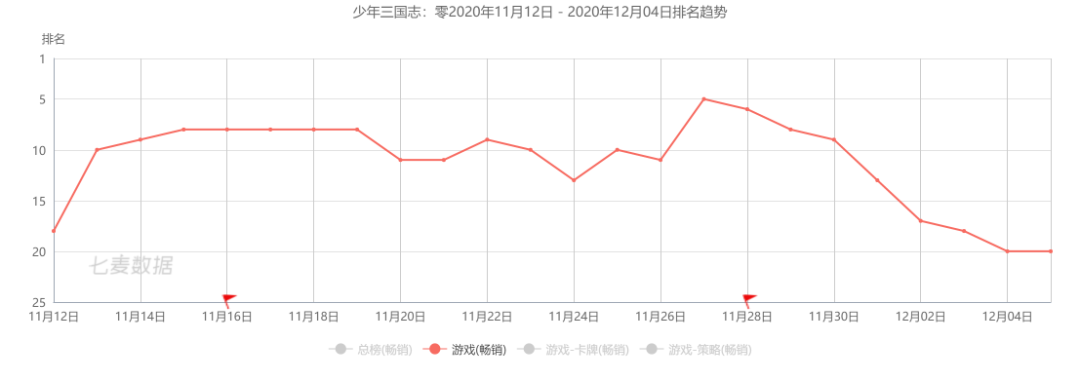 字节跳动空降第21名，米哈游收入为去年同期的7.8倍——11月中国手游发行商收入TOP30