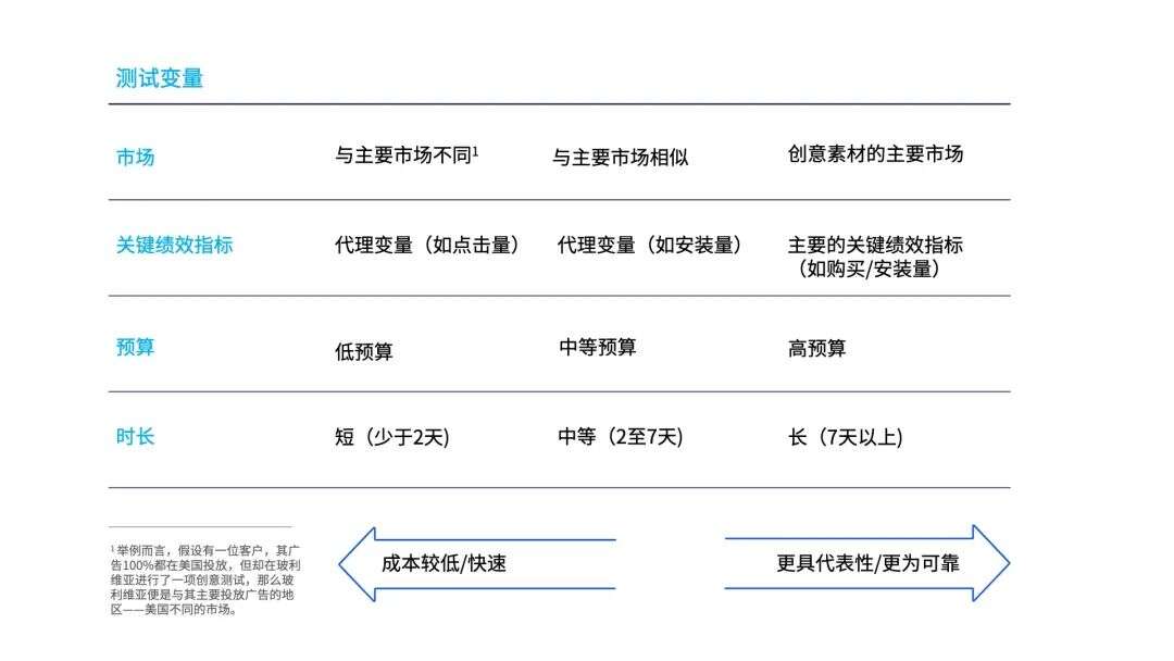 Facebook 创意测试入门指南，助您打造成功素材，制胜手游营销