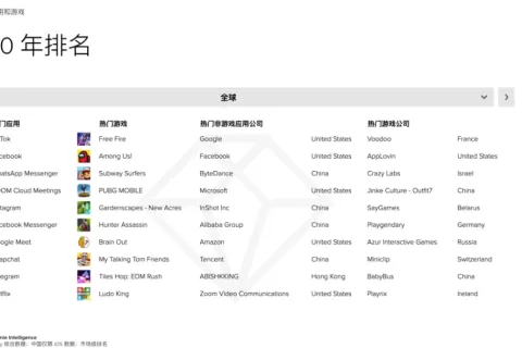 【必读报告】2020 年中国非游戏应用出海新亮点