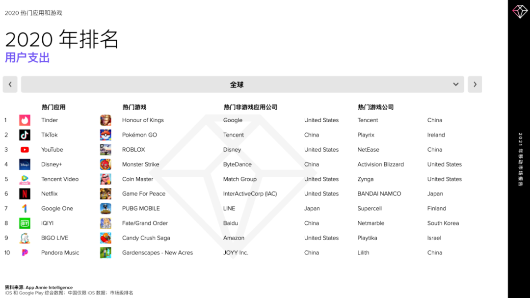 【必读报告】2020 年中国非游戏应用出海新亮点