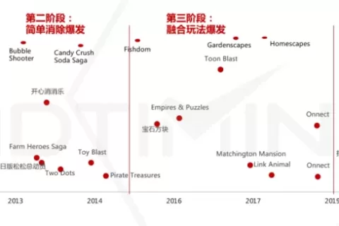 2020消除类手游市场分析报告：“消除+”各类融合玩法产品及机会点