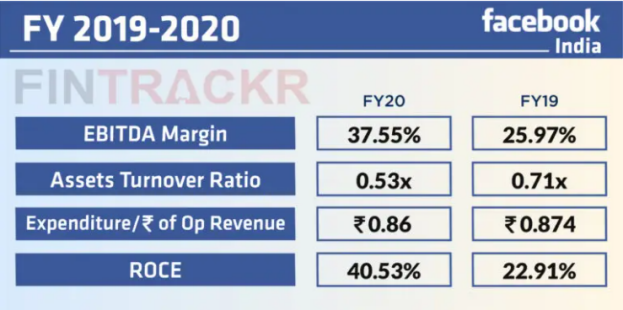 广告销售激增，利润翻番达13.6亿卢比，Facebook今年在印度赚翻了！